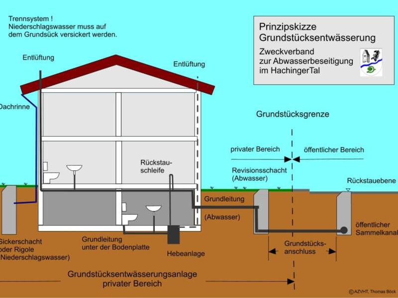 Eine Querschnittszeichnung zeigt ein Haus mit Entwässerungssystem, das Regen- und Abwasser trennt und zum öffentlichen Sammelkanal führt.