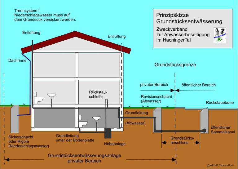 Eine Querschnittszeichnung zeigt ein Haus mit Entwässerungssystem, das Regen- und Abwasser trennt und zum öffentlichen Sammelkanal führt.