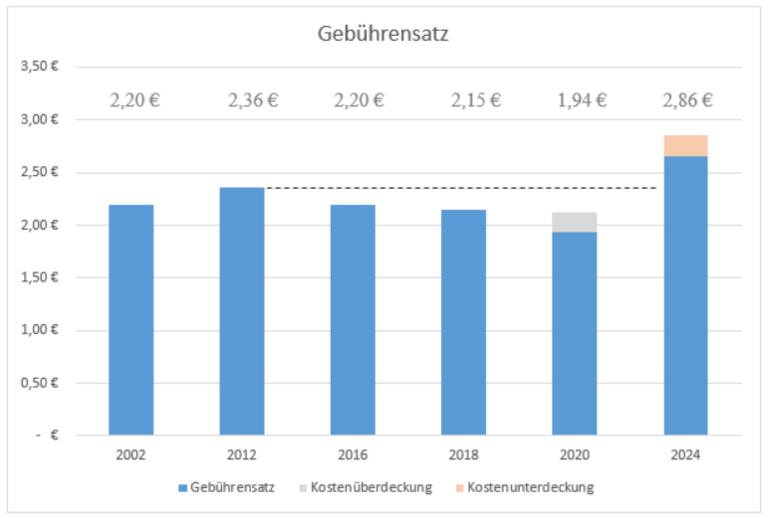 Schaubild Entwicklung der Abwassergebühr von 2002 bis 2024